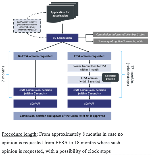 Standard authorisation procedure